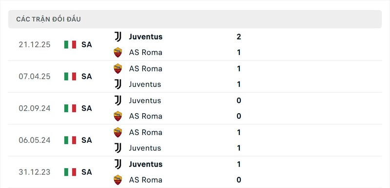 Soi Kèo AS Roma Vs Juventus 02h45 02/03 - Serie A 3 Thành tích đối đầu giữa AS Roma vs Juventus