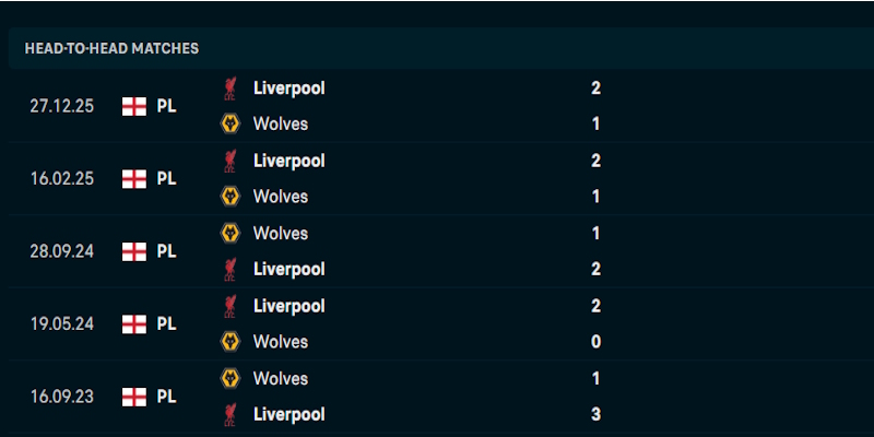 Nhìn nhận phong độ thi đấu của Wolves vs Liverpool